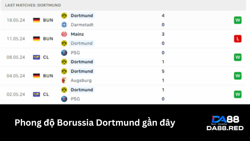 Phong độ Borussia Dortmund khá tốt trong giai đoạn vừa qua