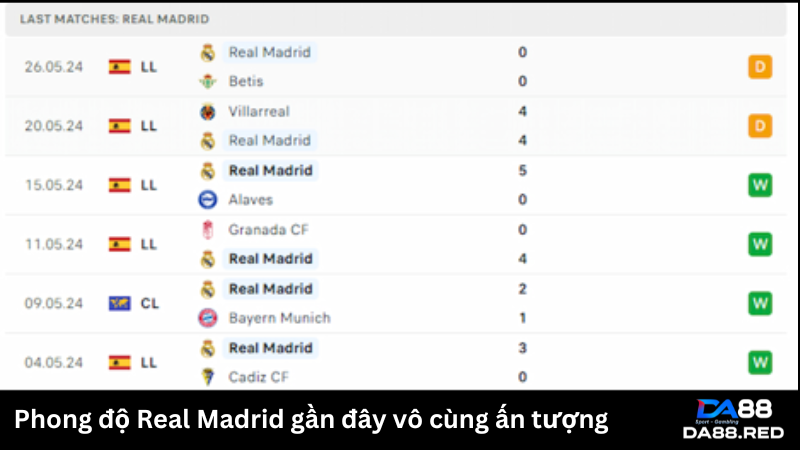 Phong độ Real Madrid gần đây vô cùng ấn tượng