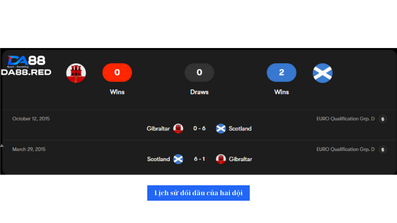 Gibraltar và Scotland có lịch sử đối đầu chênh lệch vô cùng lớn
