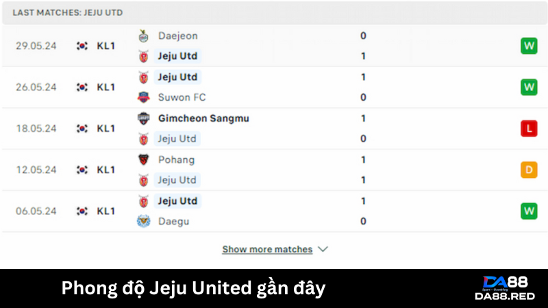 Phong độ gần đây của Jeju United không thực sự ổn  