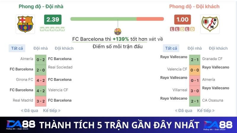 Thành tích 5 trận gần nhất của Barcelona vs Rayo Vallecano