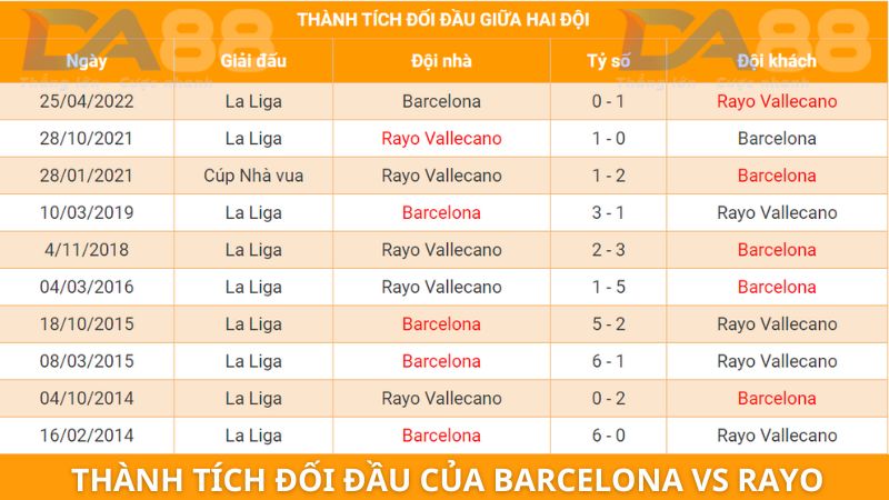 Thành tích đối đầu của Barcelona vs Rayo Vallecano