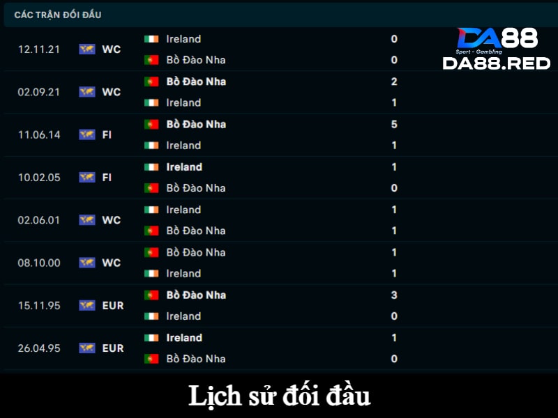 Lịch sử đối đầu giữa Bồ Đào Nha vs Ireland