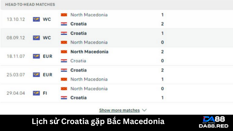 Bắc Macedonia chưa bao giờ là đối thủ của Modric và các đồng đội