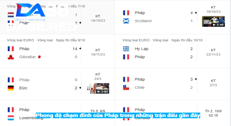 Tổng quan phong độ gần đây của tuyển Pháp vs Luxembourg 