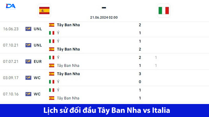 Tây Ban Nha giành ưu thế trong 5 lần chạm trán Italia gần nhất 