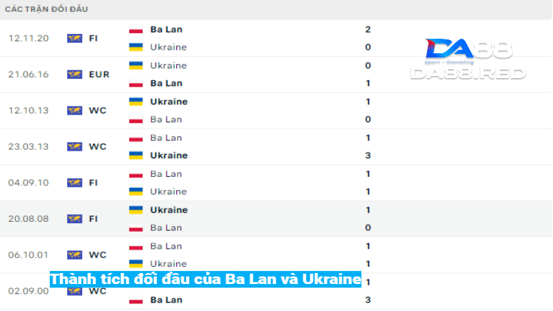 Lịch sử đối đầu của Ba Lan vs Ukraine