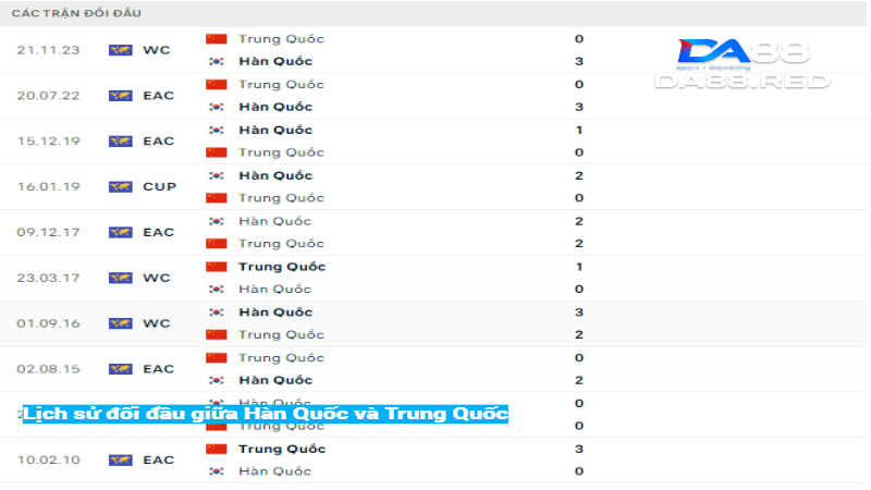 Thành tích đối đầu của Hàn Quốc vs Trung Quốc